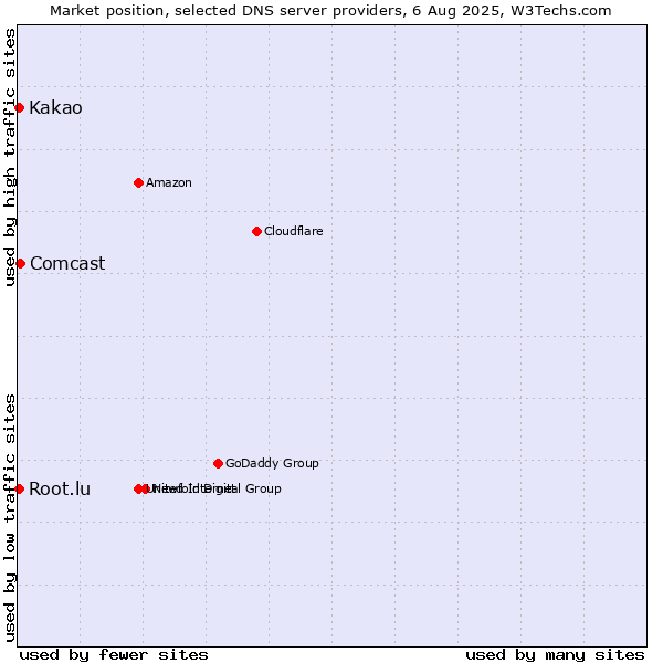 Market position of Comcast vs. Kakao vs. Root.lu