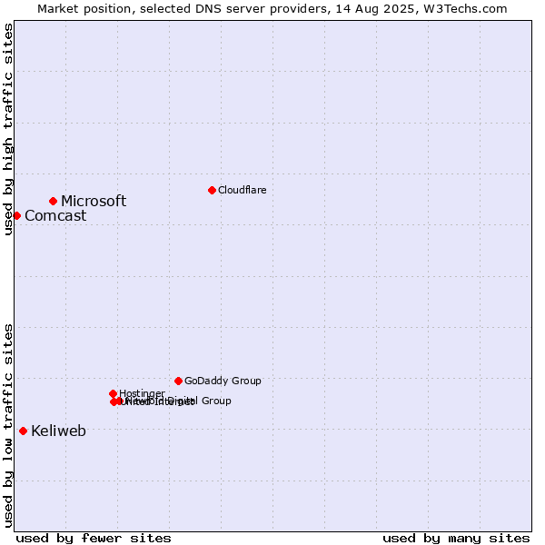 Market position of Microsoft vs. Keliweb vs. Comcast