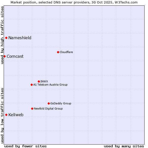 Market position of Keliweb vs. Nameshield vs. Comcast