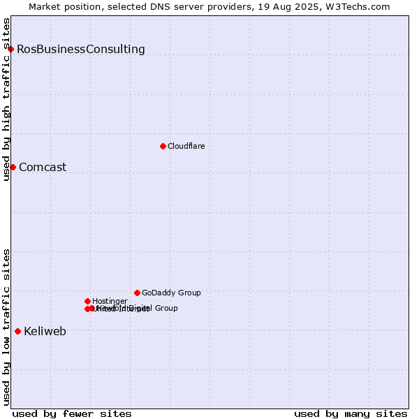 Market position of Keliweb vs. Comcast vs. RosBusinessConsulting