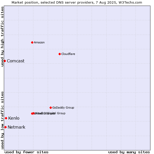 Market position of Kenlo vs. Netmark vs. Comcast