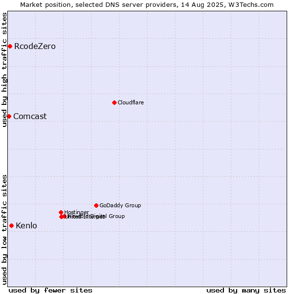 Market position of Kenlo vs. RcodeZero vs. Comcast