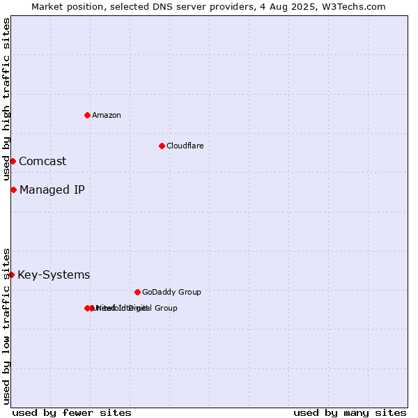 Market position of Managed IP vs. Comcast vs. Key-Systems