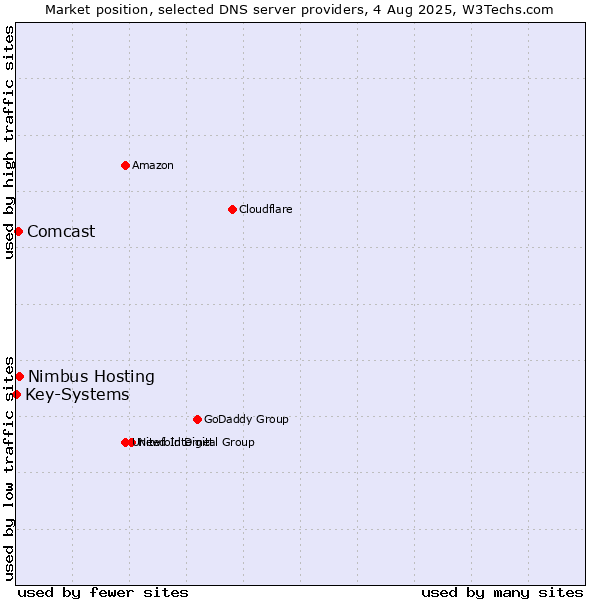 Market position of Nimbus Hosting vs. Comcast vs. Key-Systems