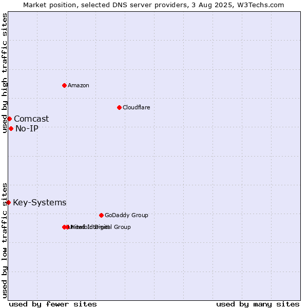 Market position of No-IP vs. Comcast vs. Key-Systems