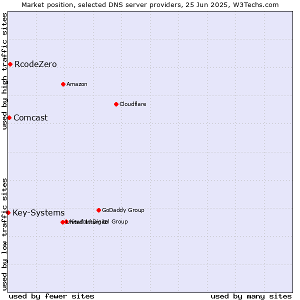 Market position of RcodeZero vs. Comcast vs. Key-Systems