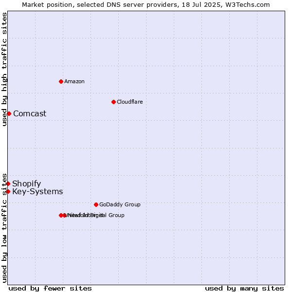 Market position of Comcast vs. Shopify vs. Key-Systems