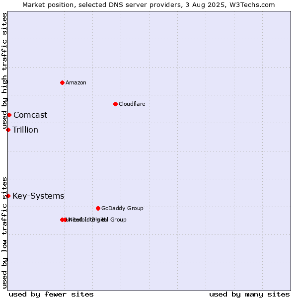 Market position of Comcast vs. Key-Systems vs. Trillion