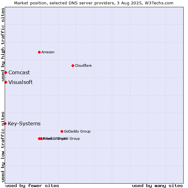 Market position of Comcast vs. Visualsoft vs. Key-Systems