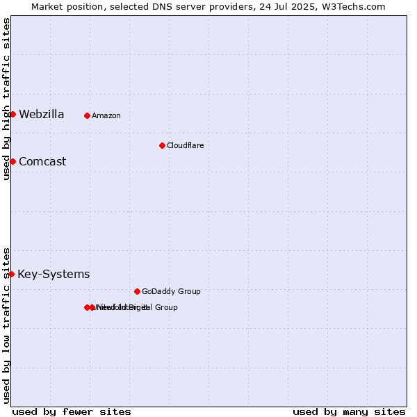 Market position of Comcast vs. Webzilla vs. Key-Systems