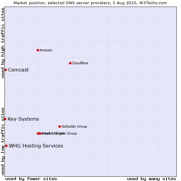 Market position of WHG Hosting Services vs. Comcast vs. Key-Systems