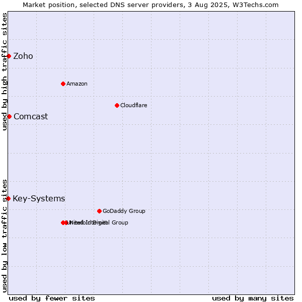 Market position of Comcast vs. Zoho vs. Key-Systems