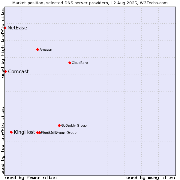 Market position of KingHost vs. Comcast vs. NetEase