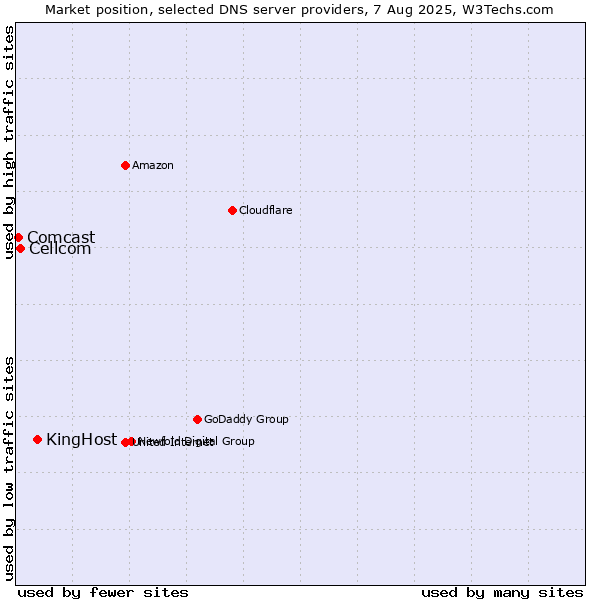 Market position of KingHost vs. Cellcom vs. Comcast