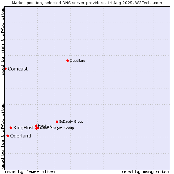 Market position of KingHost vs. Oderland vs. Comcast