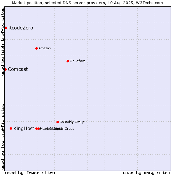 Market position of KingHost vs. RcodeZero vs. Comcast