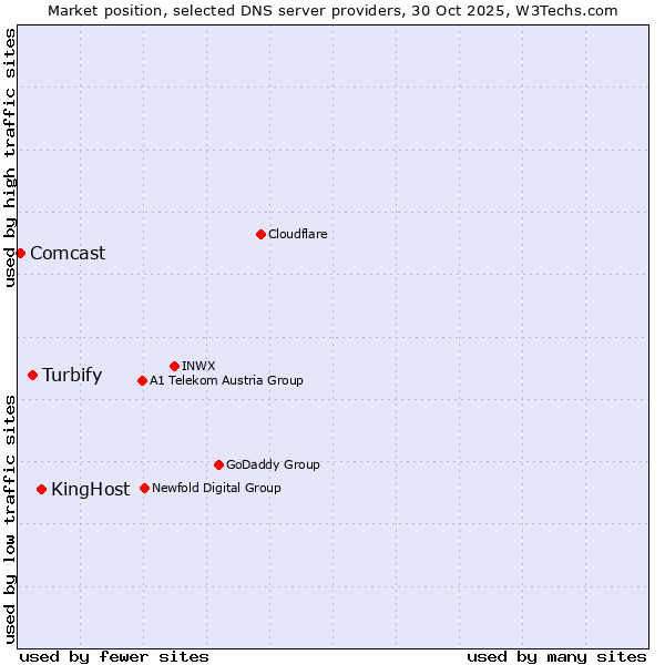 Market position of KingHost vs. Turbify vs. Comcast