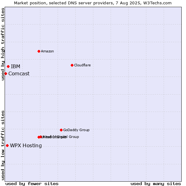 Market position of WPX Hosting vs. IBM vs. Comcast