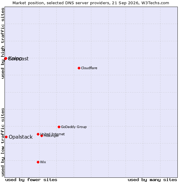 Market position of Opalstack vs. Knipp vs. Comcast