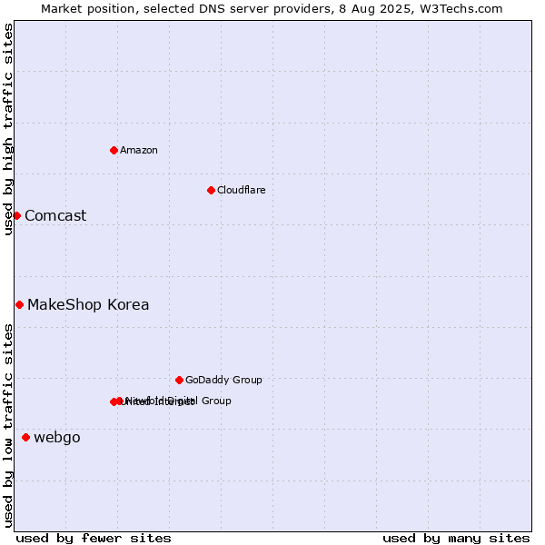 Market position of webgo vs. MakeShop Korea vs. Comcast