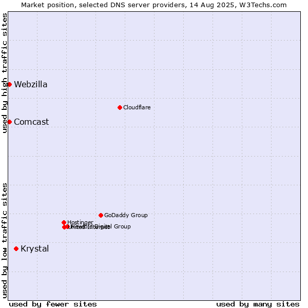Market position of Krystal vs. Comcast vs. Webzilla