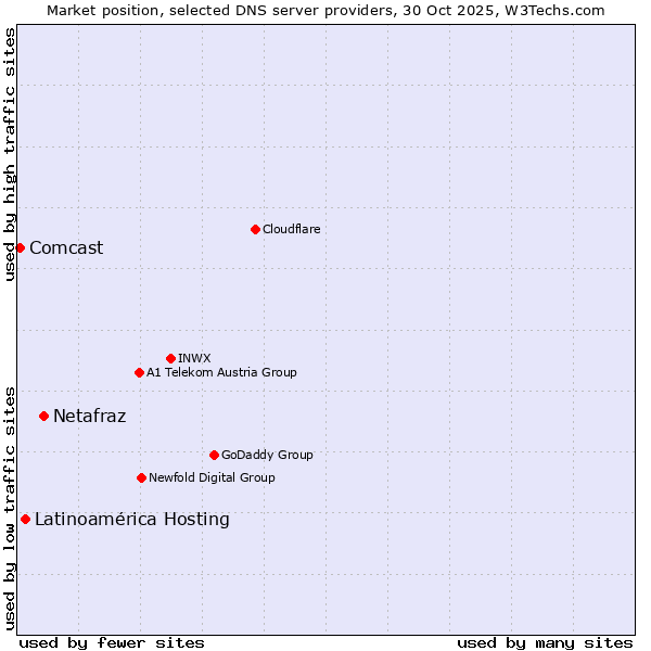 Market position of Netafraz vs. Latinoamérica Hosting vs. Comcast