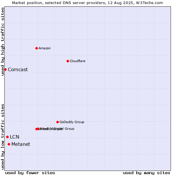 Market position of Metanet vs. LCN vs. Comcast