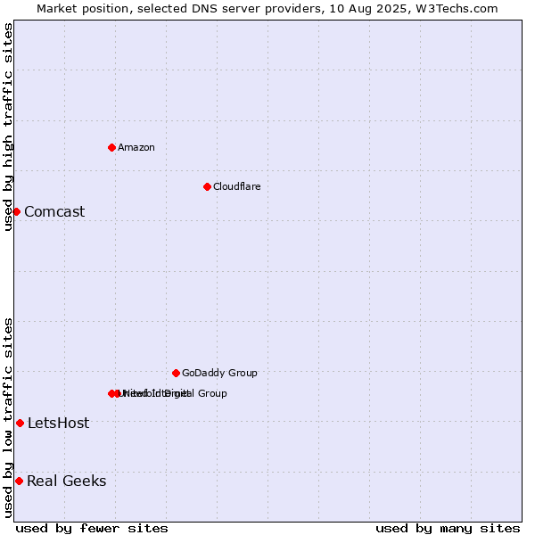 Market position of LetsHost vs. Real Geeks vs. Comcast