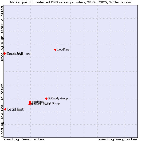 Market position of LetsHost vs. Total Uptime vs. Comcast