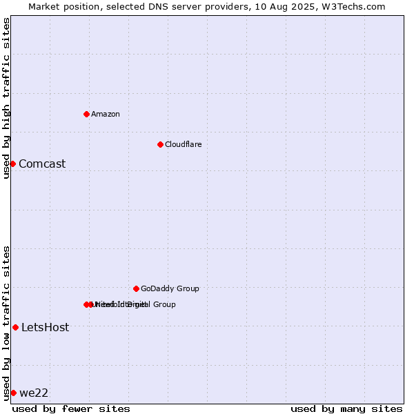 Market position of LetsHost vs. we22 vs. Comcast