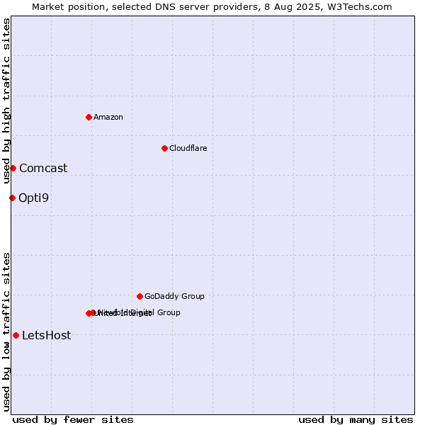 Market position of LetsHost vs. Comcast vs. Opti9