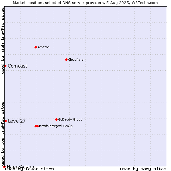 Market position of Level27 vs. Comcast vs. NameAction