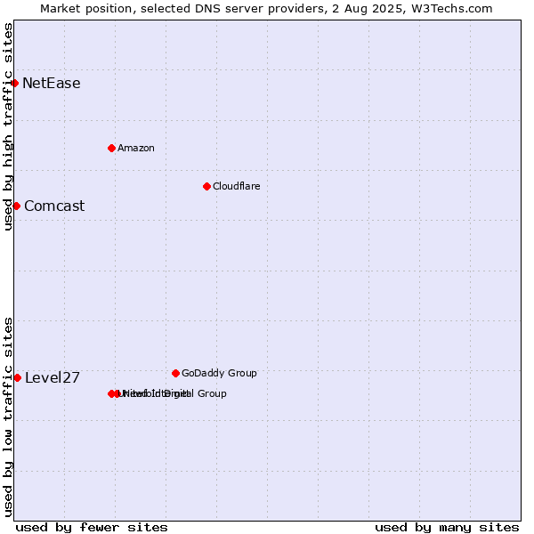 Market position of Level27 vs. Comcast vs. NetEase