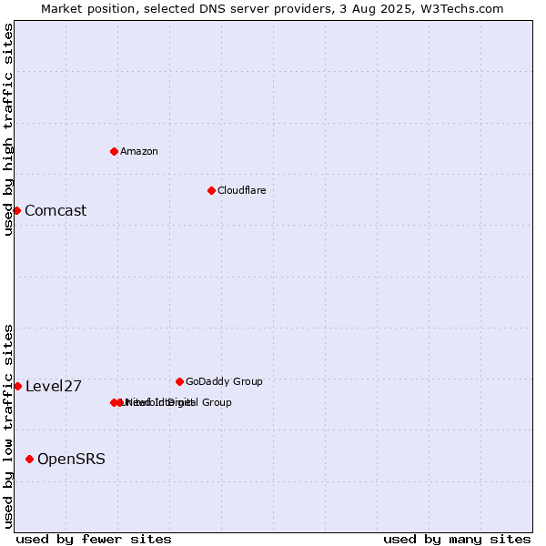 Market position of OpenSRS vs. Level27 vs. Comcast