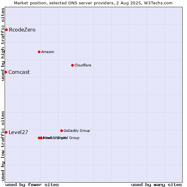 Market position of RcodeZero vs. Level27 vs. Comcast