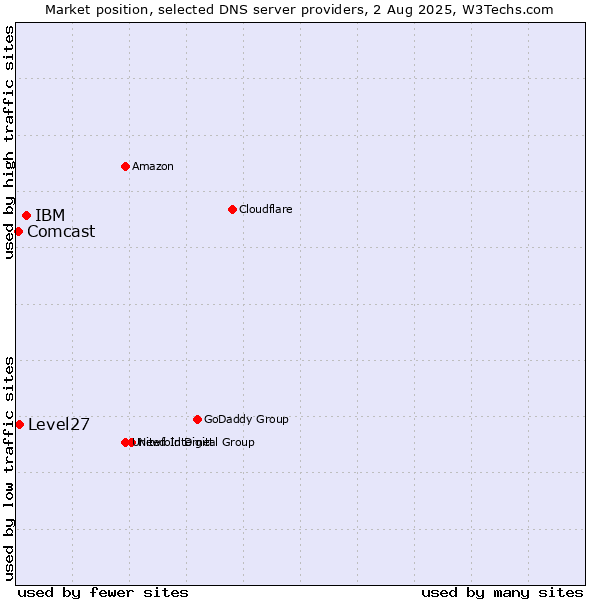 Market position of IBM vs. Level27 vs. Comcast
