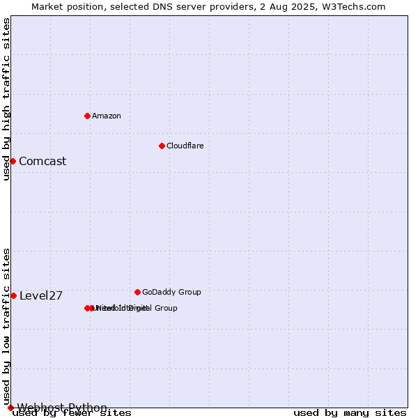 Market position of Level27 vs. Comcast vs. Webhost Python