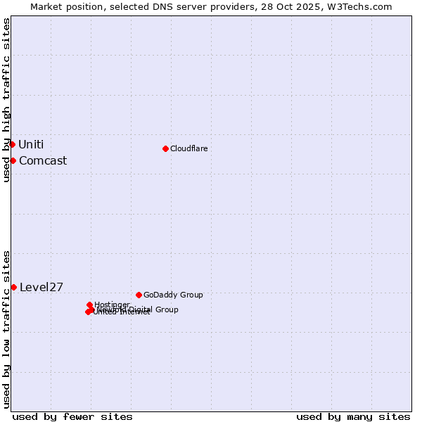 Market position of Level27 vs. Comcast vs. Uniti