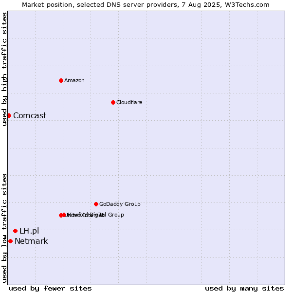 Market position of LH.pl vs. Netmark vs. Comcast