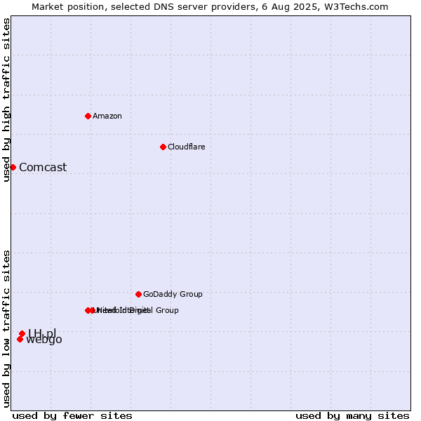 Market position of LH.pl vs. webgo vs. Comcast