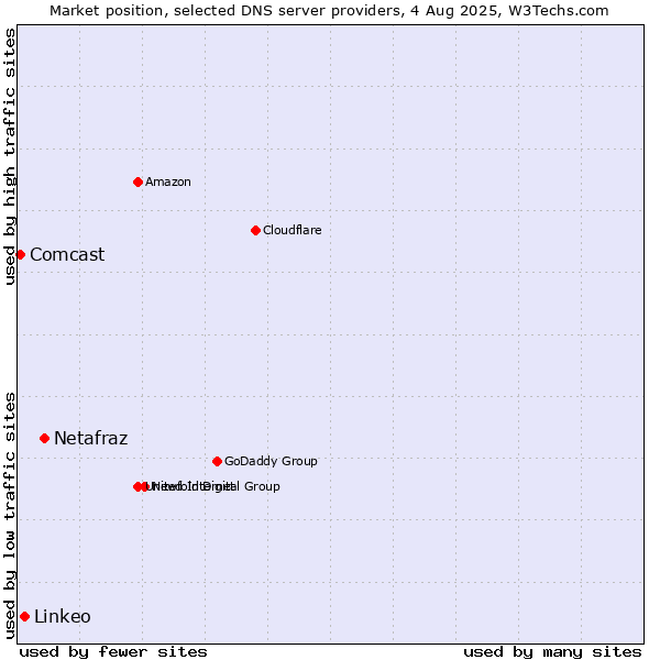 Market position of Netafraz vs. Linkeo vs. Comcast