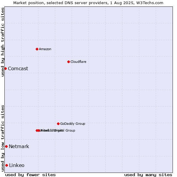 Market position of Linkeo vs. Netmark vs. Comcast