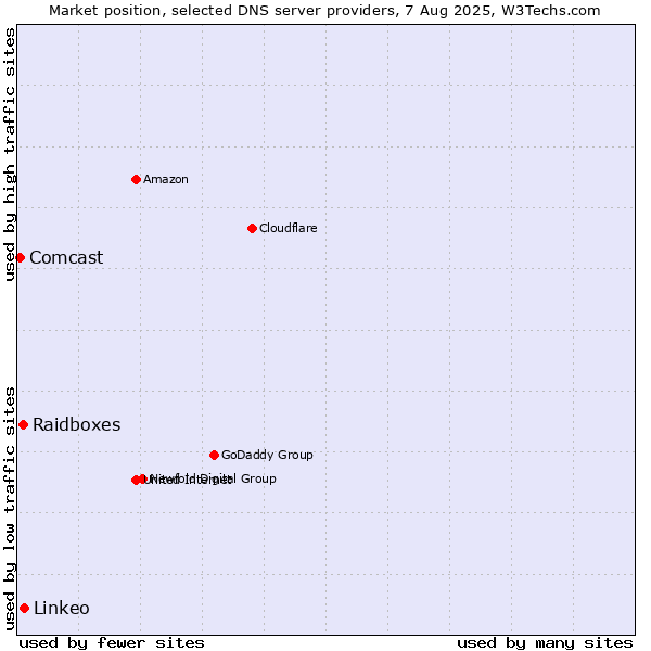 Market position of Linkeo vs. Raidboxes vs. Comcast