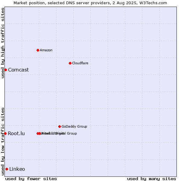 Market position of Linkeo vs. Comcast vs. Root.lu