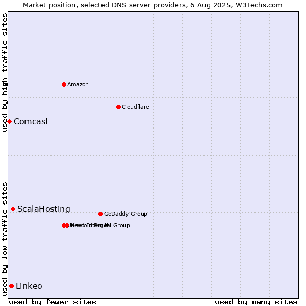 Market position of ScalaHosting vs. Linkeo vs. Comcast