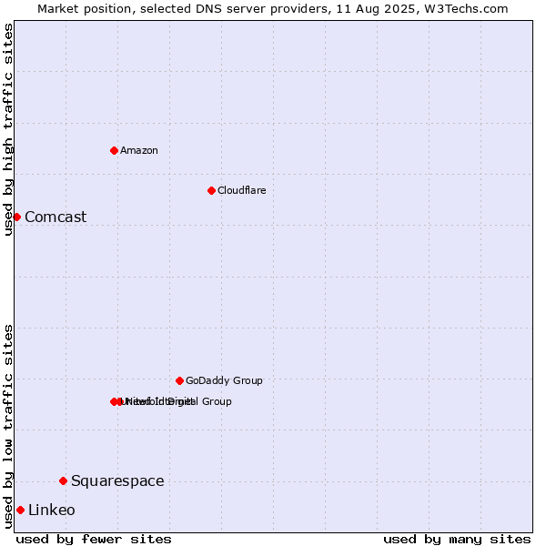 Market position of Squarespace vs. Linkeo vs. Comcast