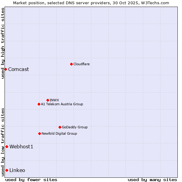 Market position of Webhost1 vs. Linkeo vs. Comcast