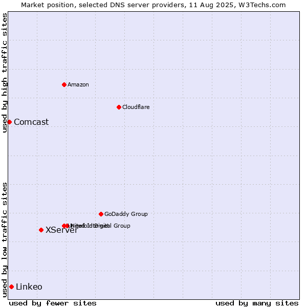 Market position of XServer vs. Linkeo vs. Comcast