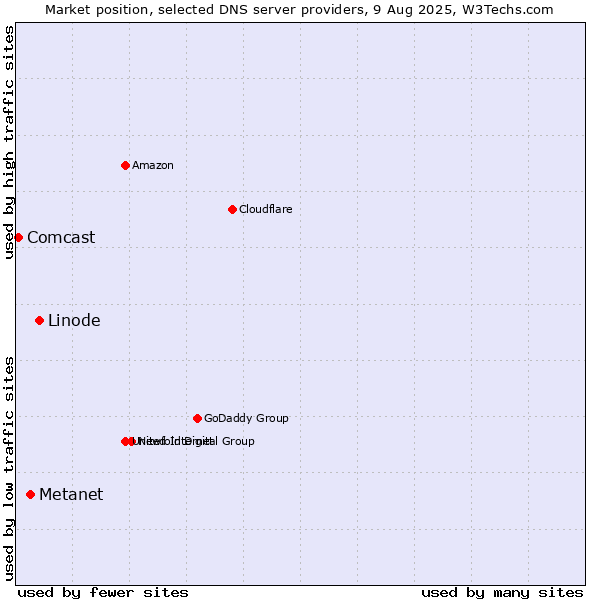 Market position of Linode vs. Metanet vs. Comcast