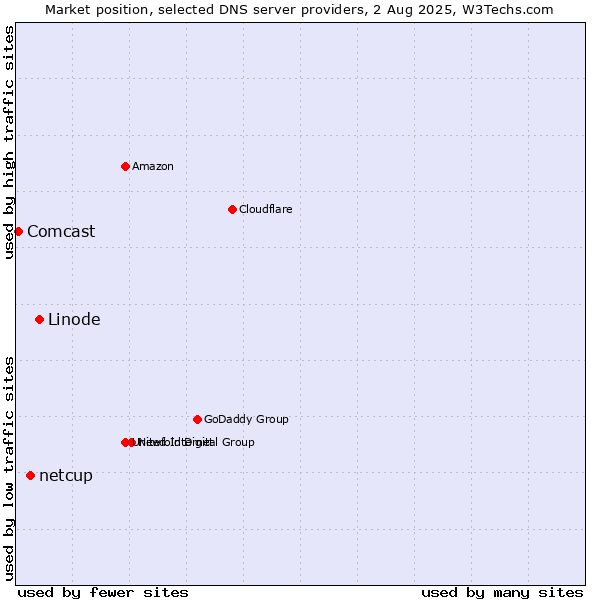 Market position of Linode vs. netcup vs. Comcast
